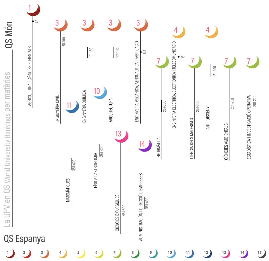 Taula de rnquings QS per matries d'Espanya i el Mn.
            Matria	Espanya	Mn
            Agricultura i Cincies Forestals	1	54
            Enginyeria Civil	3	51-100
            Enginyeria Qumica	3	101-150
            Arquitectura	3	101-150
            Enginyeria Mecnica, Aeronutica i Fabricaci	3	134
            Art i Disseny	4	151-200
            Enginyeria Elctrica, Electrnica i Telecomunicaci	4	135
            Estadstica i Investigaci Operativa	7	201-220
            Cincies Ambientals	7	201-250
            Cincia dels Materials	7	251-300
            Informtica	7	251-300
            Fsica i Astronomia	10	351-400
            Matemtiquss	11	351-400
            Cincies Biolgiques 	13	451-500
            Administracin i Direcci d?Empreses	14	351-400