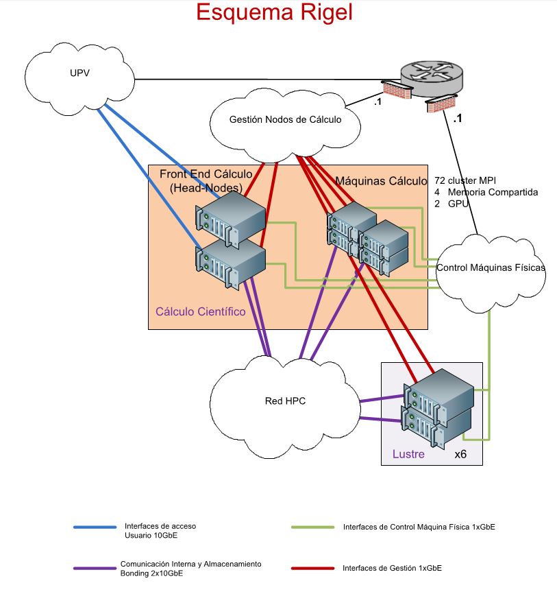 Cluster Rigel