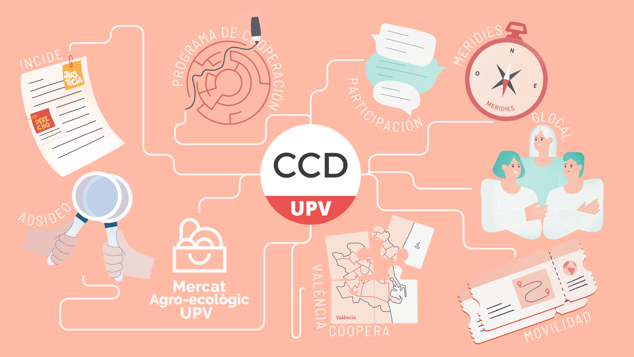 El CCD se encarga de apoyar e incentivar la participación de la comunidad universitaria en actividades de cooperación internacional al desarrollo y de promover la relación entre la UPV y los actores del sistema de cooperación (ONGD, OOII, administraciones públicas, etc.) a través de programas de movilidad, participación social, investigación, formación y asesoramiento y apoyo en la presentación de proyectos a convocatorias públicas y privadas.