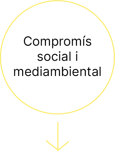compromis social i mediombiental