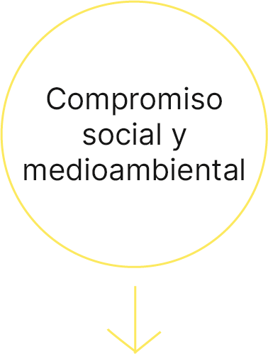 compromiso social y medioambiental