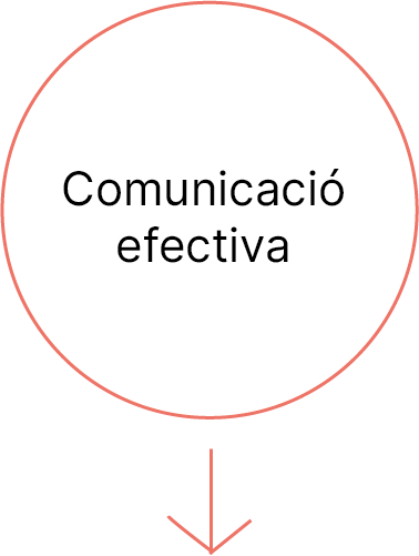 comunicació efectiva
