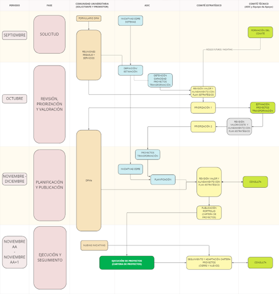 Diagrama de proceso cartera de proyectos 2023