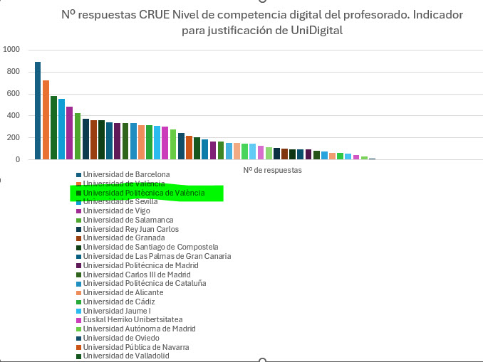 respuestas encuestas CRUE competencia digital del profesorado