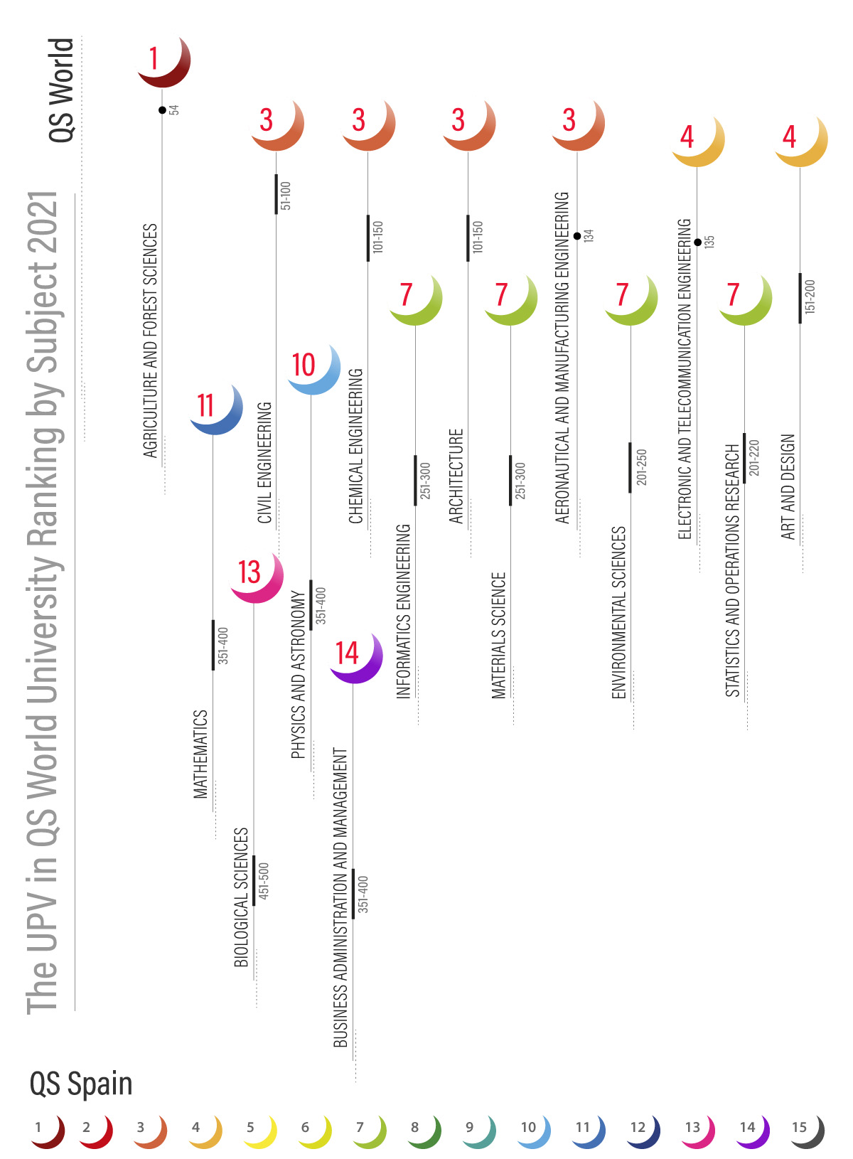 Tabla de rankings QS por materias de Espaa y el Mundo. 
            Materia	Espaa	Mundo
            Agricultura y Ciencias Forestales	1	54
            Ingeniera Civil	3	51-100
            Ingeniera Qumica	3	101-150
            Arquitectura	3	101-150
            Ingeniera Mecnica, Aeronutica y Fabricacin	3	134
            Arte y Diseo	4	151-200
            Ingeniera Elctrica, Electrnica y Telecomunicacin	4	135
            Estadstica e Investigacin Operativa	7	201-220
            Ciencias Ambientales	7	201-250
            Ciencia de los Materiales	7	251-300
            Informtica	7	251-300
            Fsica y Astronoma	10	351-400
            Matemticas	11	351-400
            Ciencias Biolgicas 	13	451-500
            Administracin y Direccin de Empresas	14	351-400