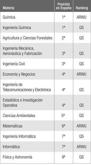 Noticia Upv La Upv Mejor Universidad Del Pais Para Estudiar Ing